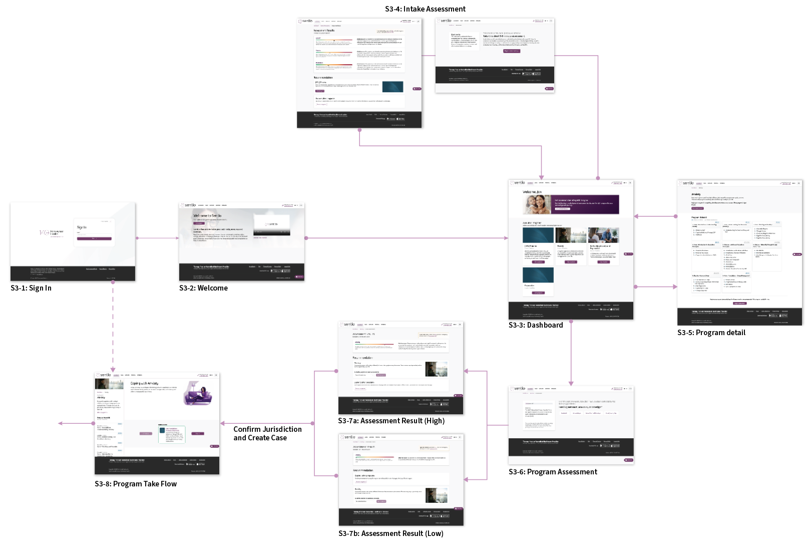 Sentio UX flow diagram